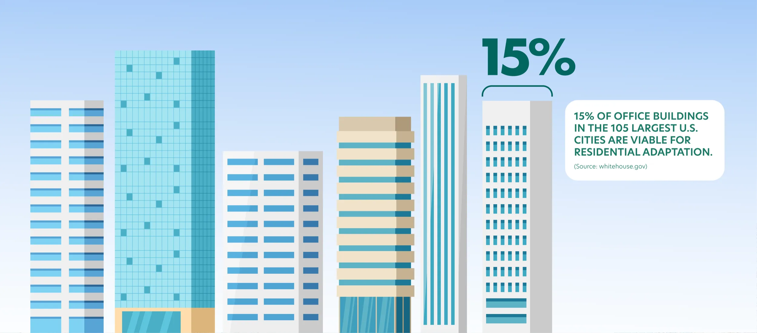 An infographic showing that 15% of office buildings in the 105 largest U.S. cities are viable for residential adaptation, according to a source from whitehouse.gov.