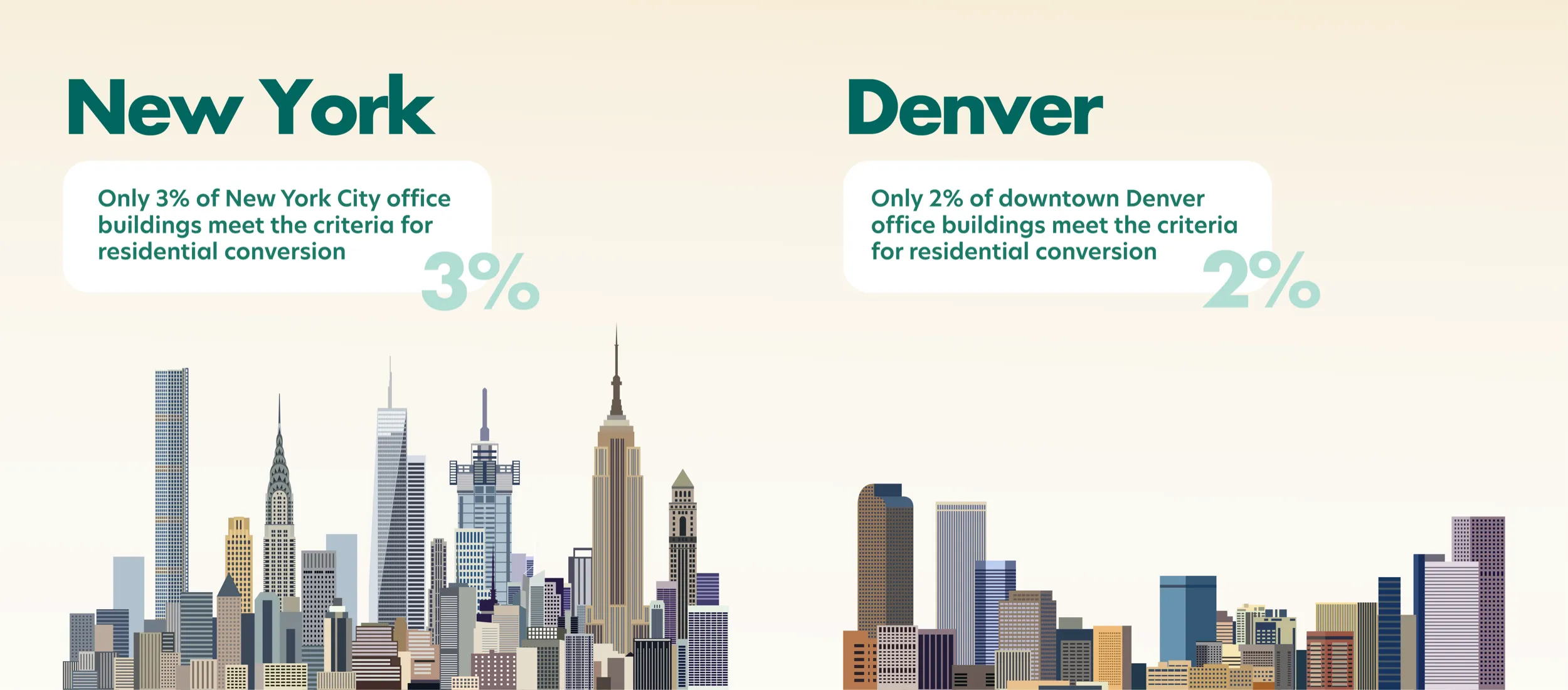 A comparative infographic showing the percentage of office buildings in New York and Denver that meet the criteria for residential conversion, with 3% in New York and 2% in Denver.